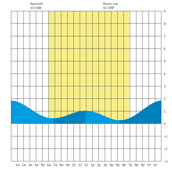 Waimanalo tide chart for Thursday, April 22, 2021
