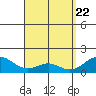 Waimanalo tide chart for Thursday, April 22, 2021