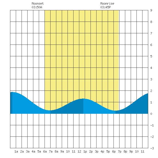 Waimanalo tide chart for Friday, April 23, 2021
