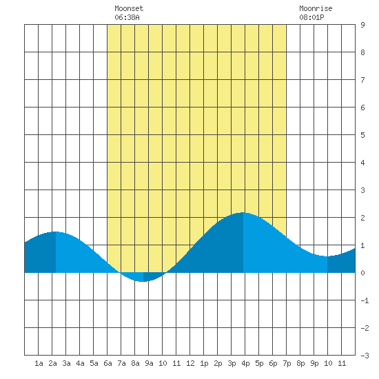 Waimanalo tide chart for Tuesday, April 27, 2021