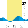 Waimanalo tide chart for Tuesday, April 27, 2021