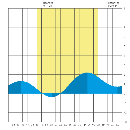Waimanalo tide chart for Wednesday, April 28, 2021