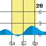 Waimanalo tide chart for Wednesday, April 28, 2021