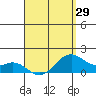 Waimanalo tide chart for Thursday, April 29, 2021