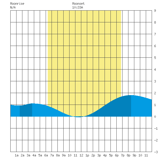 Waimanalo tide chart for Friday, April 2, 2021
