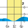 Waimanalo tide chart for Friday, April 2, 2021