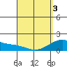 Waimanalo tide chart for Saturday, April 3, 2021