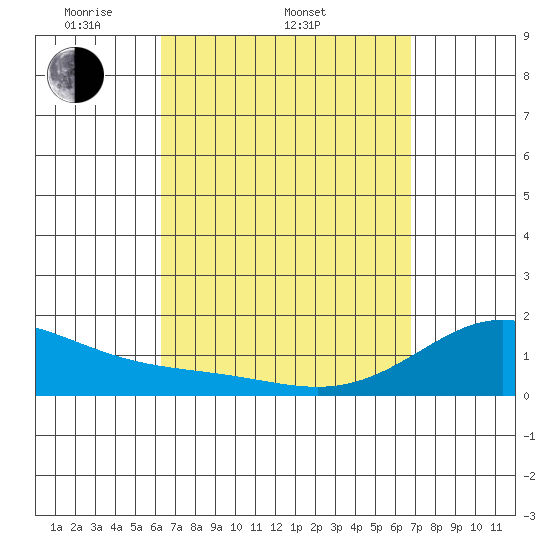 Waimanalo tide chart for Sunday, April 4, 2021
