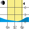 Waimanalo tide chart for Sunday, April 4, 2021