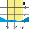 Waimanalo tide chart for Monday, April 5, 2021