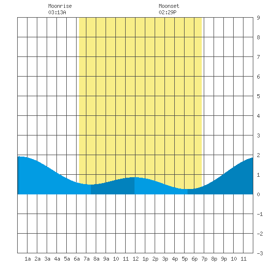 Waimanalo tide chart for Tuesday, April 6, 2021