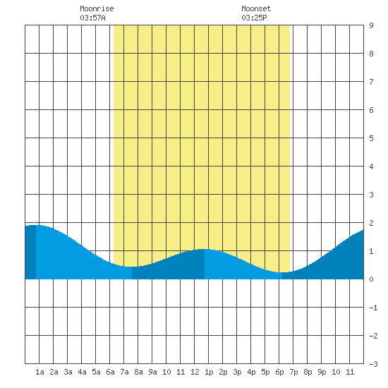 Waimanalo tide chart for Wednesday, April 7, 2021