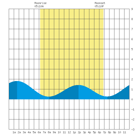 Waimanalo tide chart for Friday, April 9, 2021