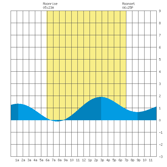 Waimanalo tide chart for Monday, May 10, 2021