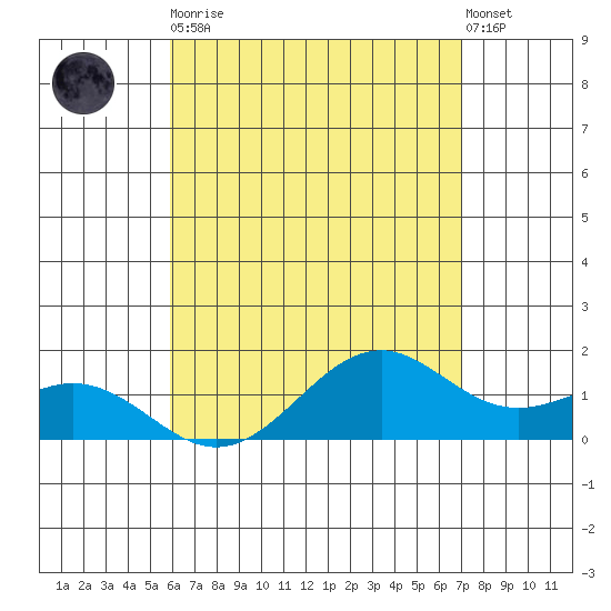 Waimanalo tide chart for Tuesday, May 11, 2021