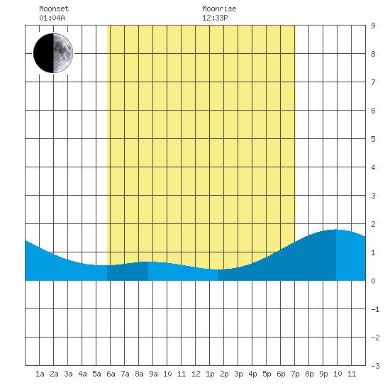 Waimanalo tide chart for Wednesday, May 19, 2021
