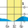 Waimanalo tide chart for Saturday, May 1, 2021
