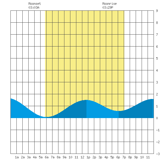 Waimanalo tide chart for Saturday, May 22, 2021