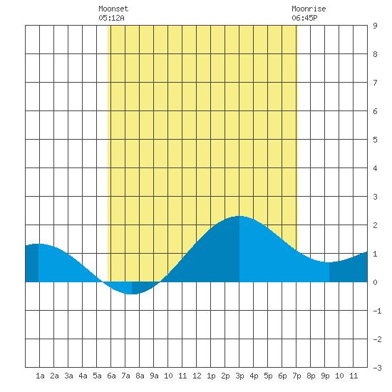 Waimanalo tide chart for Tuesday, May 25, 2021