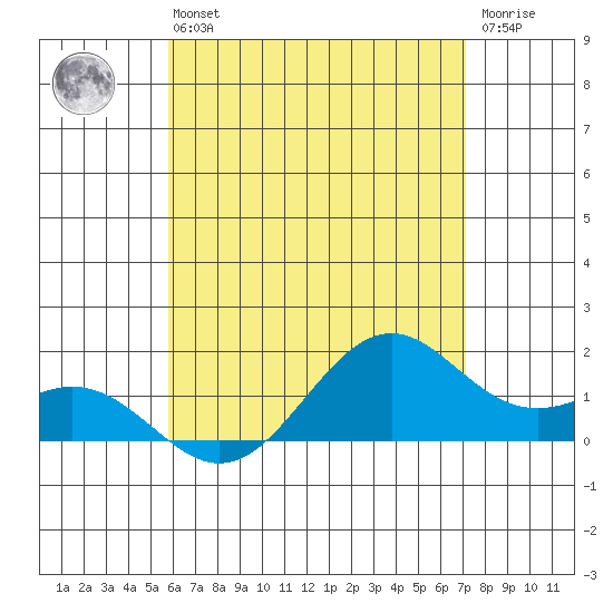 Waimanalo tide chart for Wednesday, May 26, 2021
