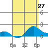 Waimanalo tide chart for Thursday, May 27, 2021