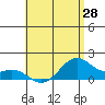Waimanalo tide chart for Friday, May 28, 2021