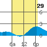 Waimanalo tide chart for Saturday, May 29, 2021