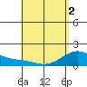 Waimanalo tide chart for Sunday, May 2, 2021