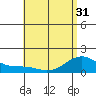 Waimanalo tide chart for Monday, May 31, 2021