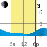 Waimanalo tide chart for Monday, May 3, 2021