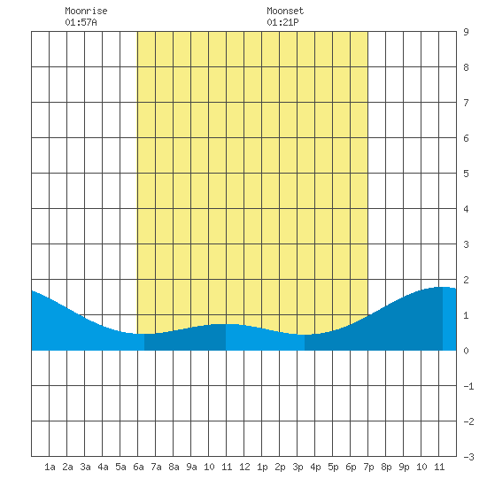 Waimanalo tide chart for Tuesday, May 4, 2021