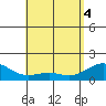 Waimanalo tide chart for Tuesday, May 4, 2021