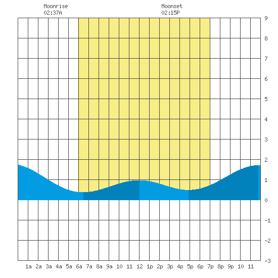 Waimanalo tide chart for Wednesday, May 5, 2021