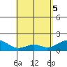 Waimanalo tide chart for Wednesday, May 5, 2021
