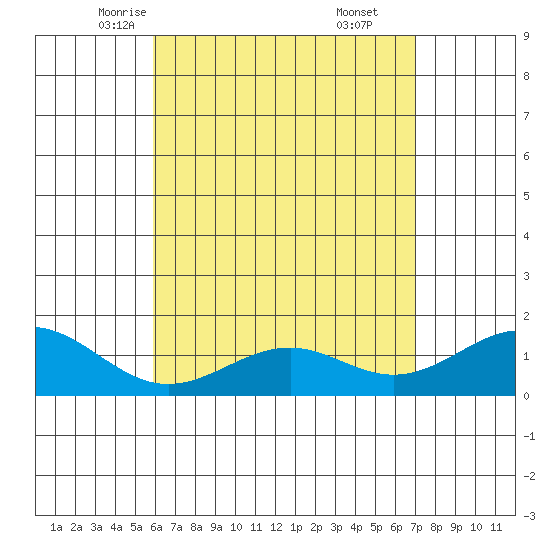 Waimanalo tide chart for Thursday, May 6, 2021