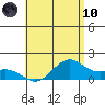 Waimanalo tide chart for Thursday, June 10, 2021