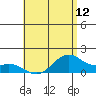 Waimanalo tide chart for Saturday, June 12, 2021