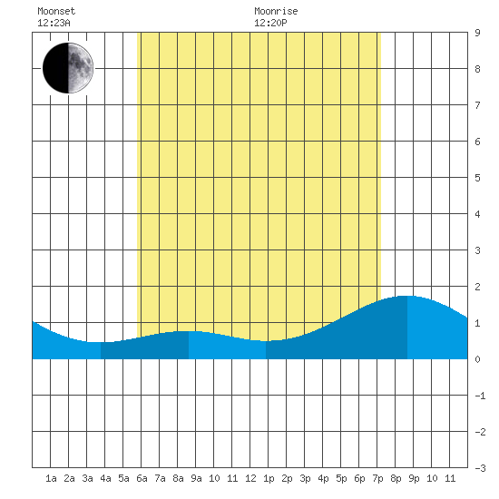 Waimanalo tide chart for Thursday, June 17, 2021