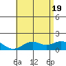 Waimanalo tide chart for Saturday, June 19, 2021