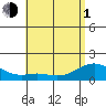 Waimanalo tide chart for Tuesday, June 1, 2021