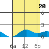 Waimanalo tide chart for Sunday, June 20, 2021