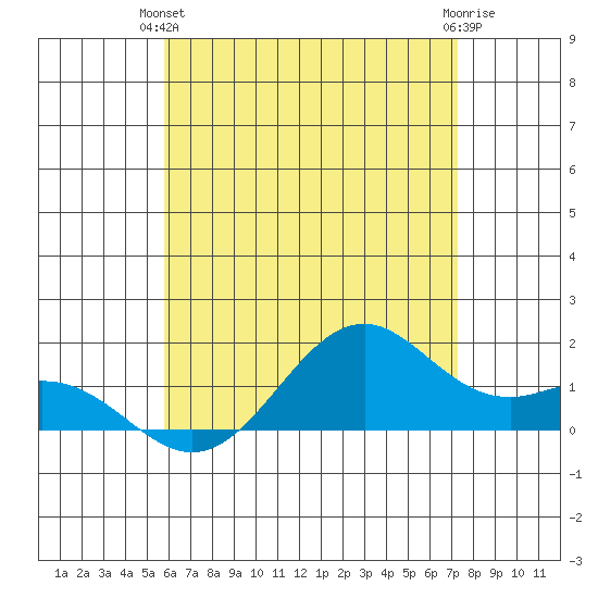 Waimanalo tide chart for Wednesday, June 23, 2021