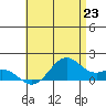 Waimanalo tide chart for Wednesday, June 23, 2021