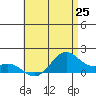 Waimanalo tide chart for Friday, June 25, 2021