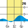 Waimanalo tide chart for Saturday, June 26, 2021