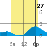 Waimanalo tide chart for Sunday, June 27, 2021