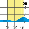 Waimanalo tide chart for Tuesday, June 29, 2021