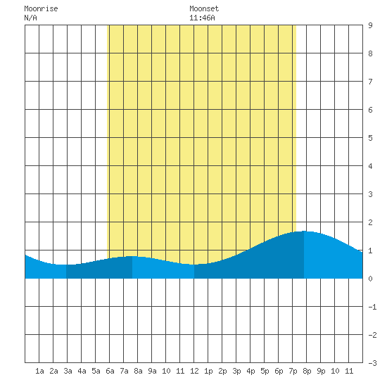 Waimanalo tide chart for Wednesday, June 30, 2021