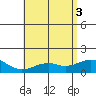 Waimanalo tide chart for Thursday, June 3, 2021