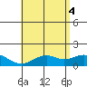 Waimanalo tide chart for Friday, June 4, 2021